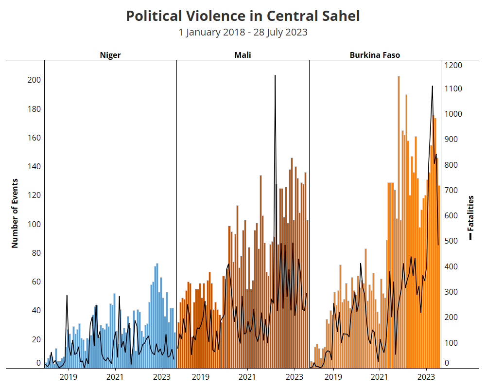 Статистика переворотов в Нигере, Мали и Буркино-Фасо