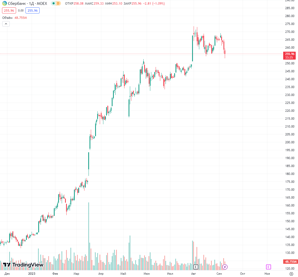 Источник: https://ru.tradingview.com/chart/?symbol=MOEX%3ASBER
