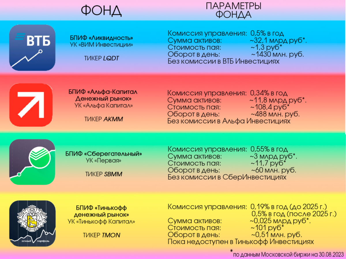 Фонды денежного рынка, доступные на Мосбирже