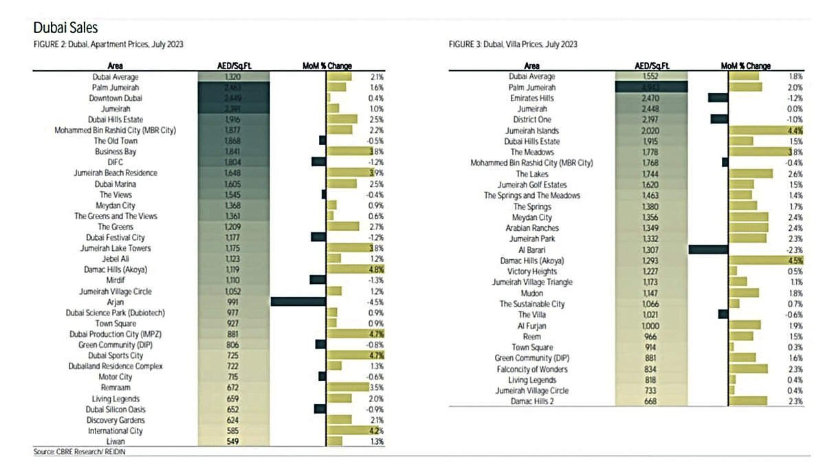 Средние цены на квартиры и виллы по районам Дубая. Здесь принято считать в квадратных футах (фут²). На графике это Sq.Ft.