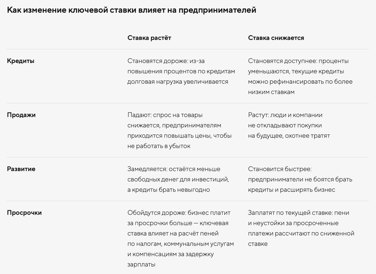 Ключевая ставка поменялась. Что это для вас значит? | Справочная — медиа о  бизнесе | Дзен