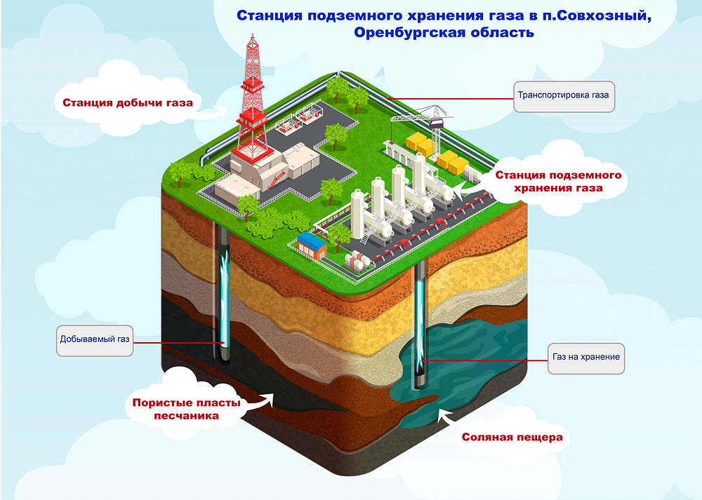 Подземное хранилище газа устройство схема и принцип