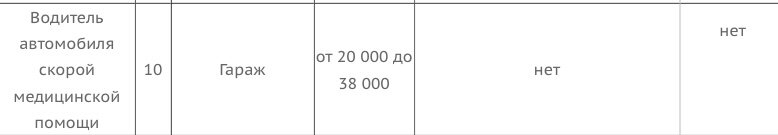 Получается, что не хватает как минимум 10 линейных бригад (это из расчета водитель, врач и фельдшер).
