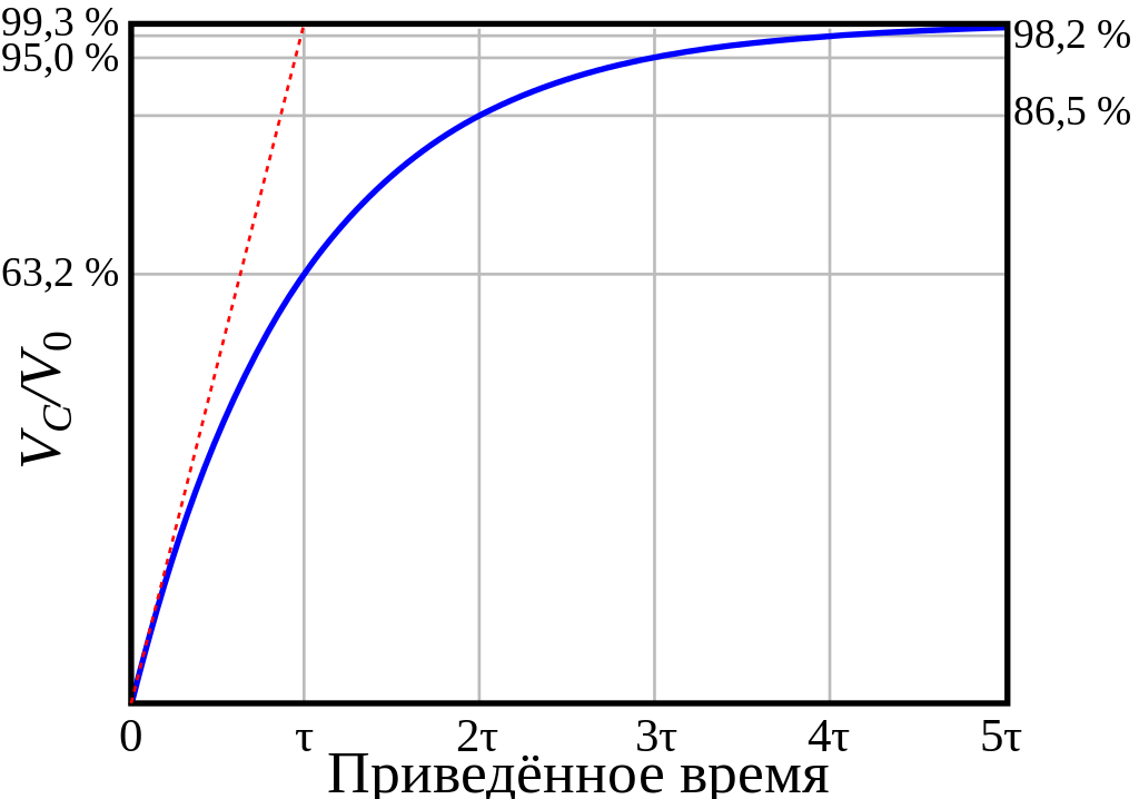 График зависимости заряда емкости от времени