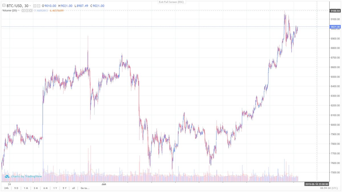 График bitcoin. Данные TradingView