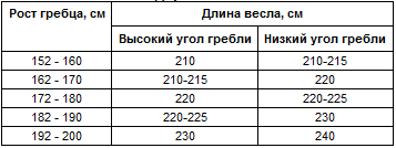   Выбор длины туристического весла Выбор длины весла для байдарок и каяков Очень важен выбор весла для своего туристического судна. Правильная  длинна весла - это наименьший дискомфорт при гребле.-2