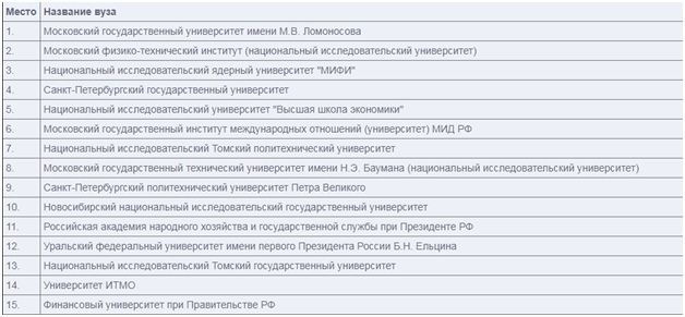 по версии агентства RAEX (https://proforientator.ru/publications/articles/top-100-vuzov-rossii-2019-reyting-agenstva-raex.html)