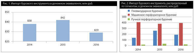 Рис. 1. Импорт бурового инструмента в денежном эквиваленте, млн руб.
Рис. 2. Импорт бурового инструмента, распределенный
по сегментам, в денежном эквиваленте, млн руб.