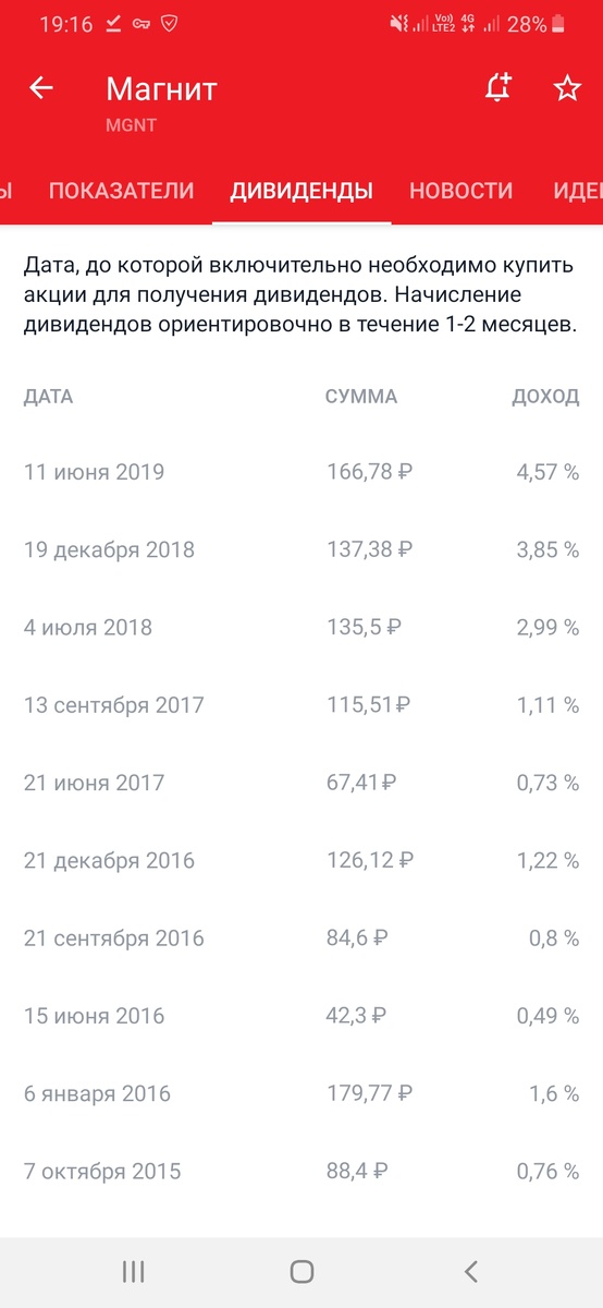 Дивидендная доходность за последние годы растёт 