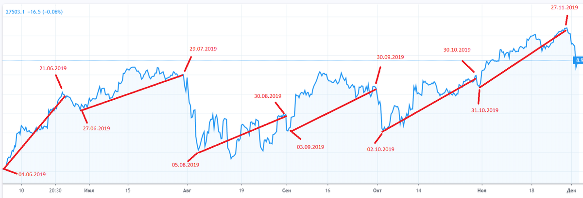 Индекс ДОУ Джонса за 100 лет график. ДОУ Джонс с 2000 года. Индекс Dow Jones график. Промышленный индекс ДОУ-Джонса исторический график.