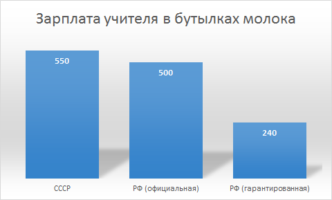 Доход советского и российского учителя в литрах молока