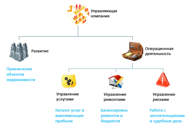 Какие дома обслуживает управляющая