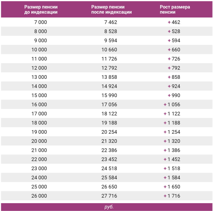 Размер повышения. Таблица повышения пенсий с января 2020 года. Таблица индексации пенсии с 1 января 2020 года. Индексация пенсий с 2020 года таблица. Индексация пенсии с 2020 года для неработающих пенсионеров таблица.