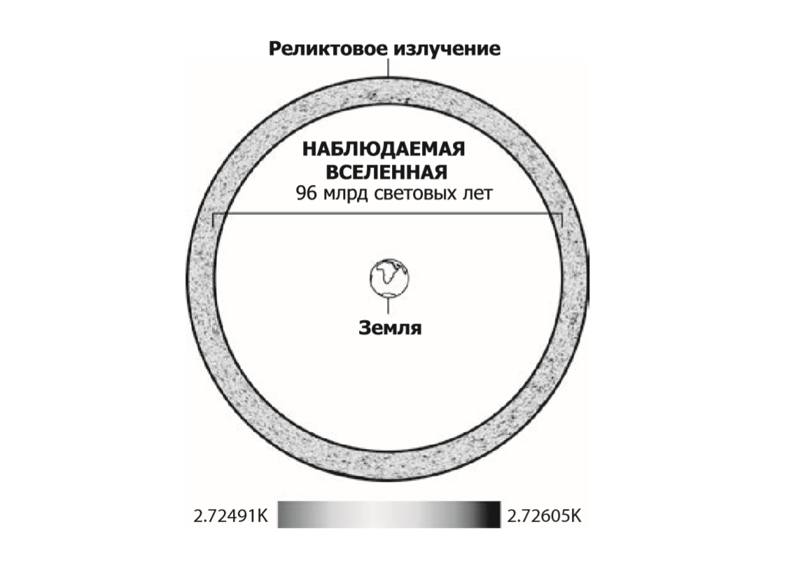 Рис. 29. Вид флуктуаций микроволнового фона невероятно однороден, изменяясь всего на 0,01% по всему небу. Задача согласования крупномасштабных неоднородных структур, которые мы видим сегодня в космосе, таких как галактики, в рамках модели Большого взрыва с предположением об однородности ранней Вселенной известна как «проблема однородности»

© Shaff er Grubb