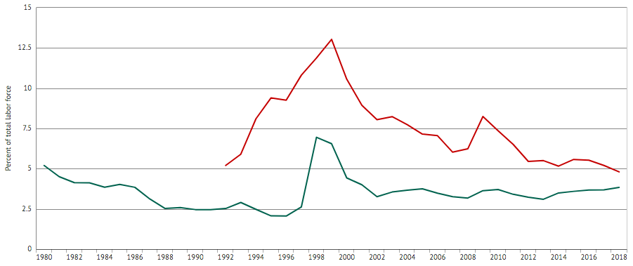 Процент безработных от общего числа рабочего населения