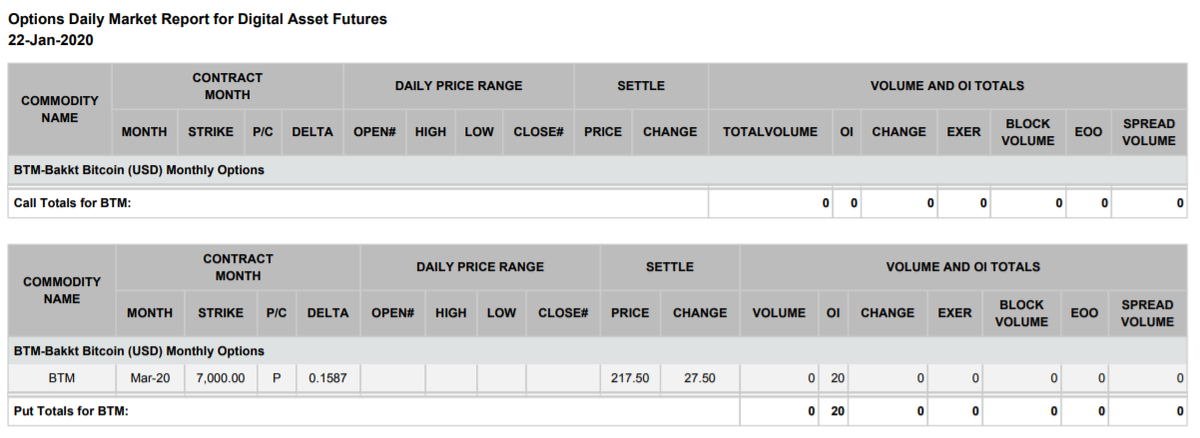 Статистика торгов bitcoin-опционами на платформе от 22 января. Таблицы в отчетах от 20, 21 и 24 января также представлена информацию об отсутствии каких-либо сделок