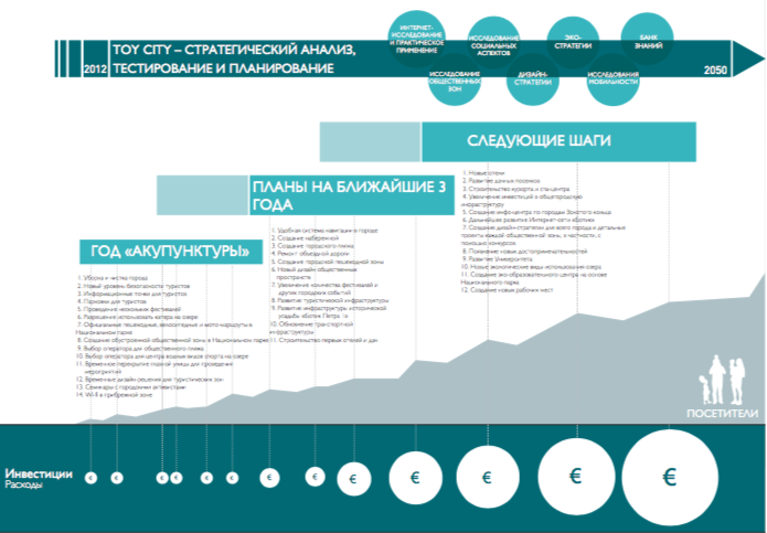 План из концепции Citymakers от 2012 года