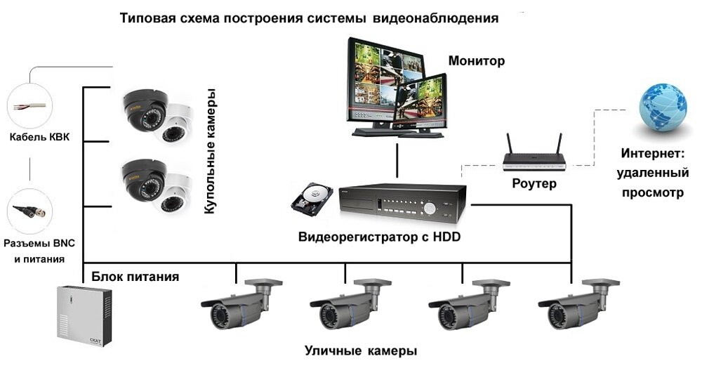 ВИДЕОНАБЛЮДЕНИЕ СВОИМИ РУКАМИ