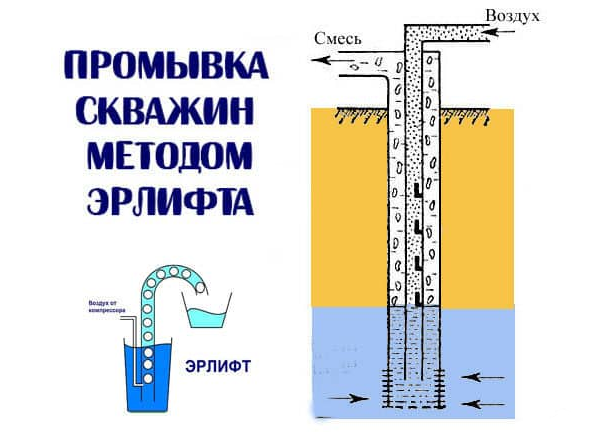 Почему из скважины идет воздух. Приспособления для очистки скважин от песка. Зеркало воды в скважине это. Кавитация в скважине. Почему из скважины идет воздух.