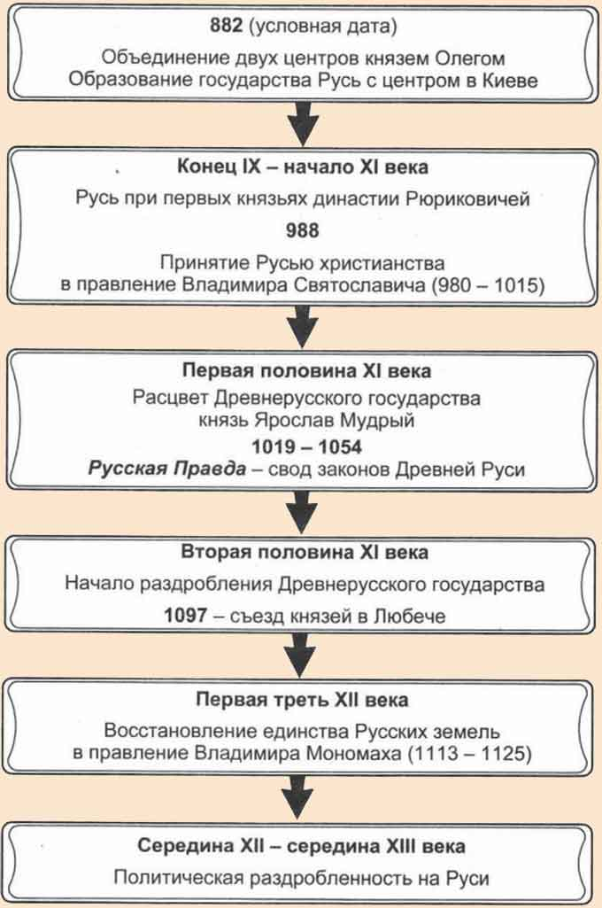 События на руси ix x xi веков. Русь в 6 веке. События на руси в 11 веке. События 11 века. События на руси в 11 веке.