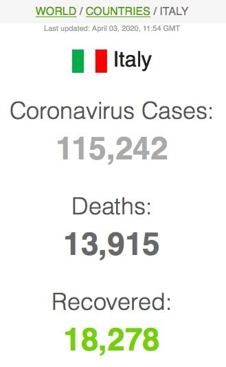 Последняя статистика по Италии: 13915 погибших, 115242 заражённых
