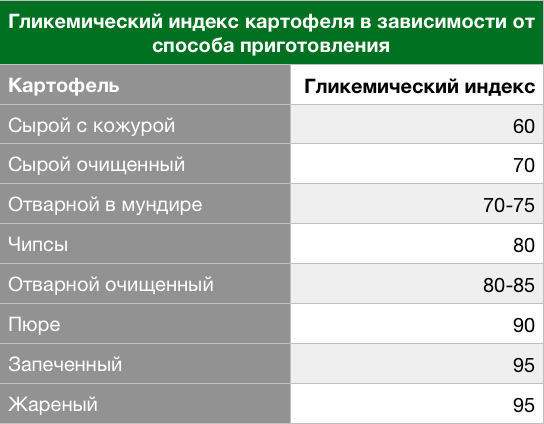 Гликемический индекс картофеля зависит от способа приготовления (с) Аркадий Сковородов