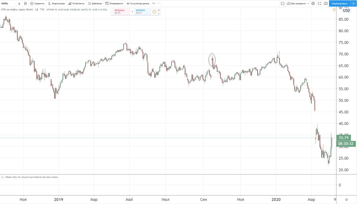 График нефти Брент, 1 день.
