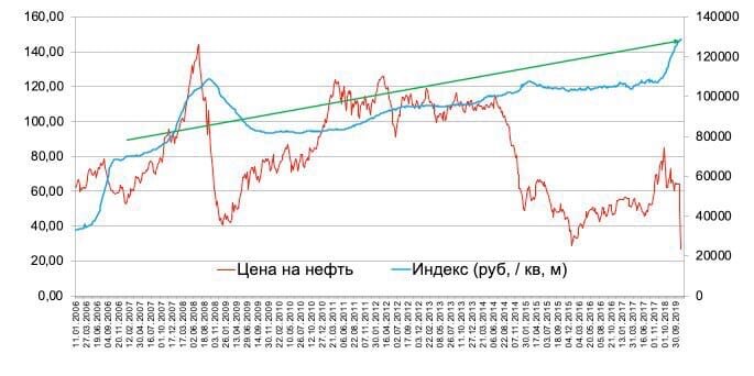 График отражает изменения цен на нефть и стоимости метра квадратного. Как вы видите, м2 растет в цене вне зависимости от подорожания или падения нефти. 