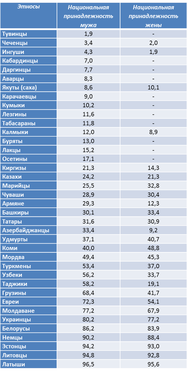 Составлено по данным переписи населения 2010 г. Национальности приведены в порядке возрастания доли этнически смешанных семей по национальной принадлежности мужа