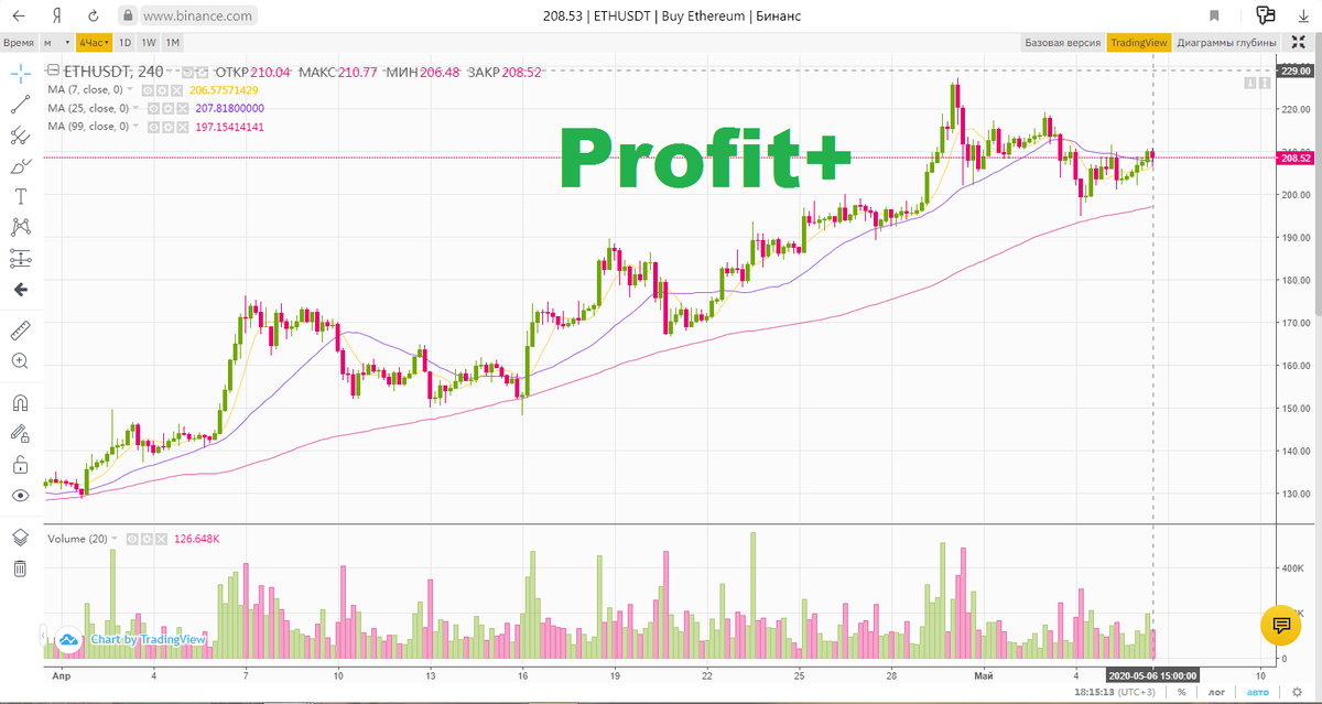 график ETH/USDT