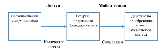 Рис. 1 – Связь между доступным и мобилизованным капиталами (Lin, 2005)