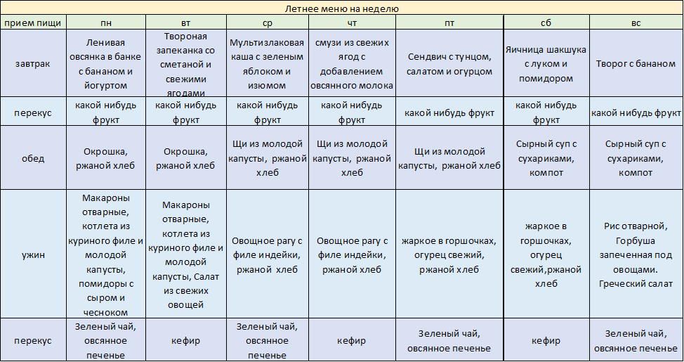 Меню для диабетиков на неделю