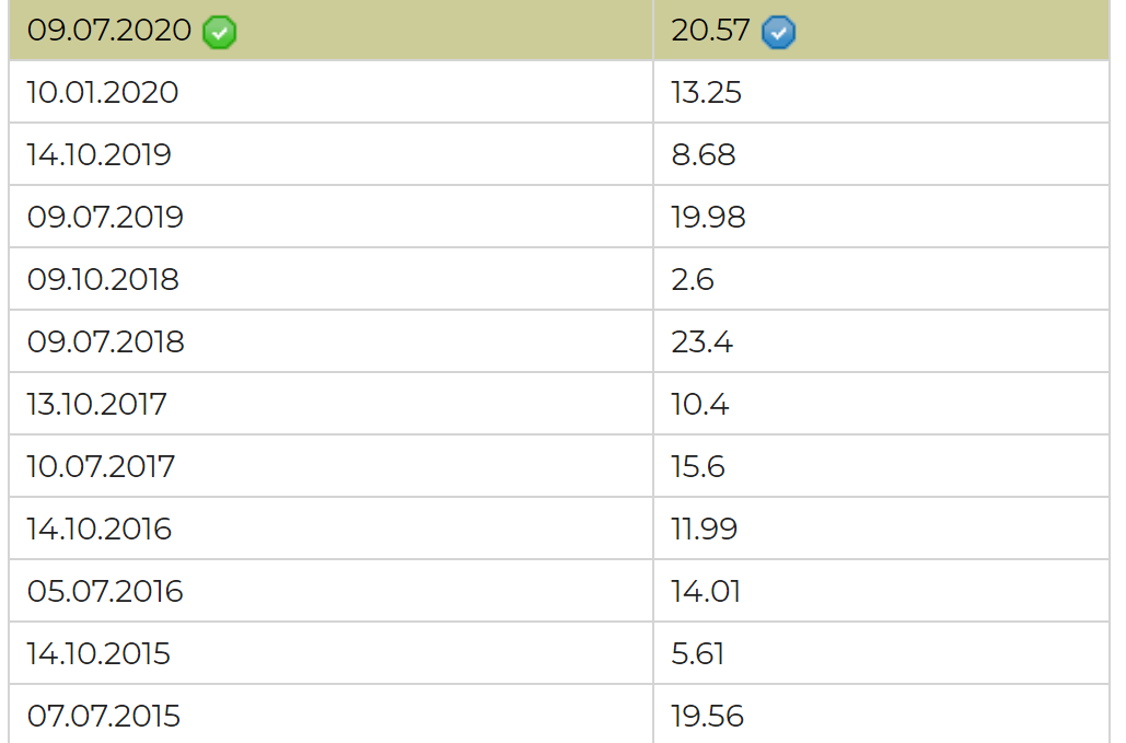 Сумма дивидендных выплат за последние 5 лет.