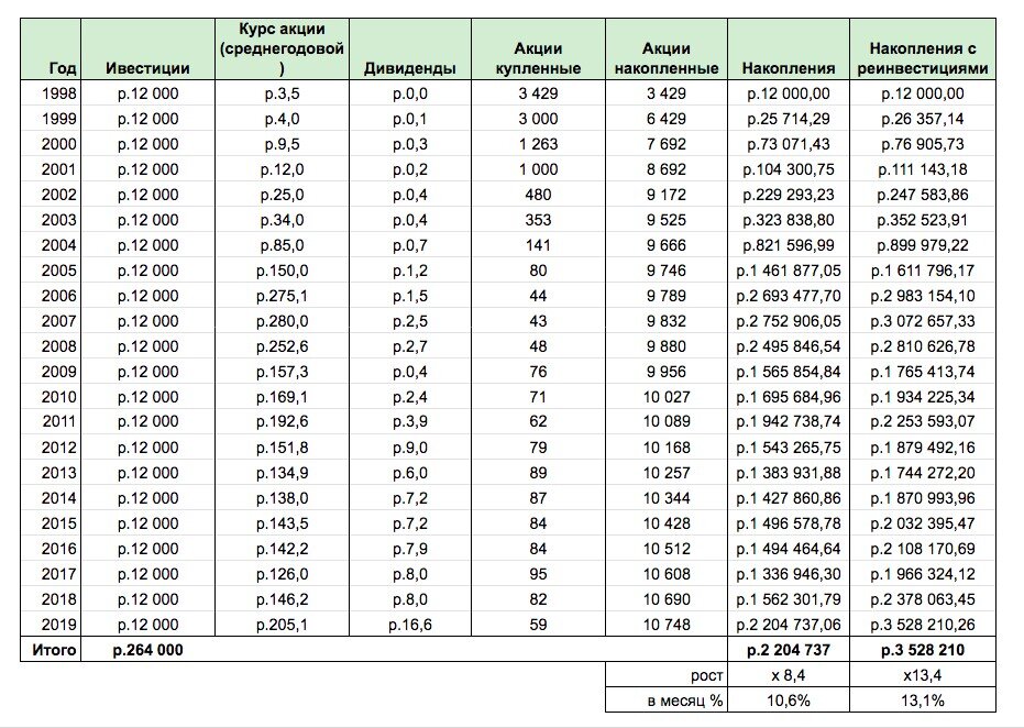 сколько нужно акций газпрома