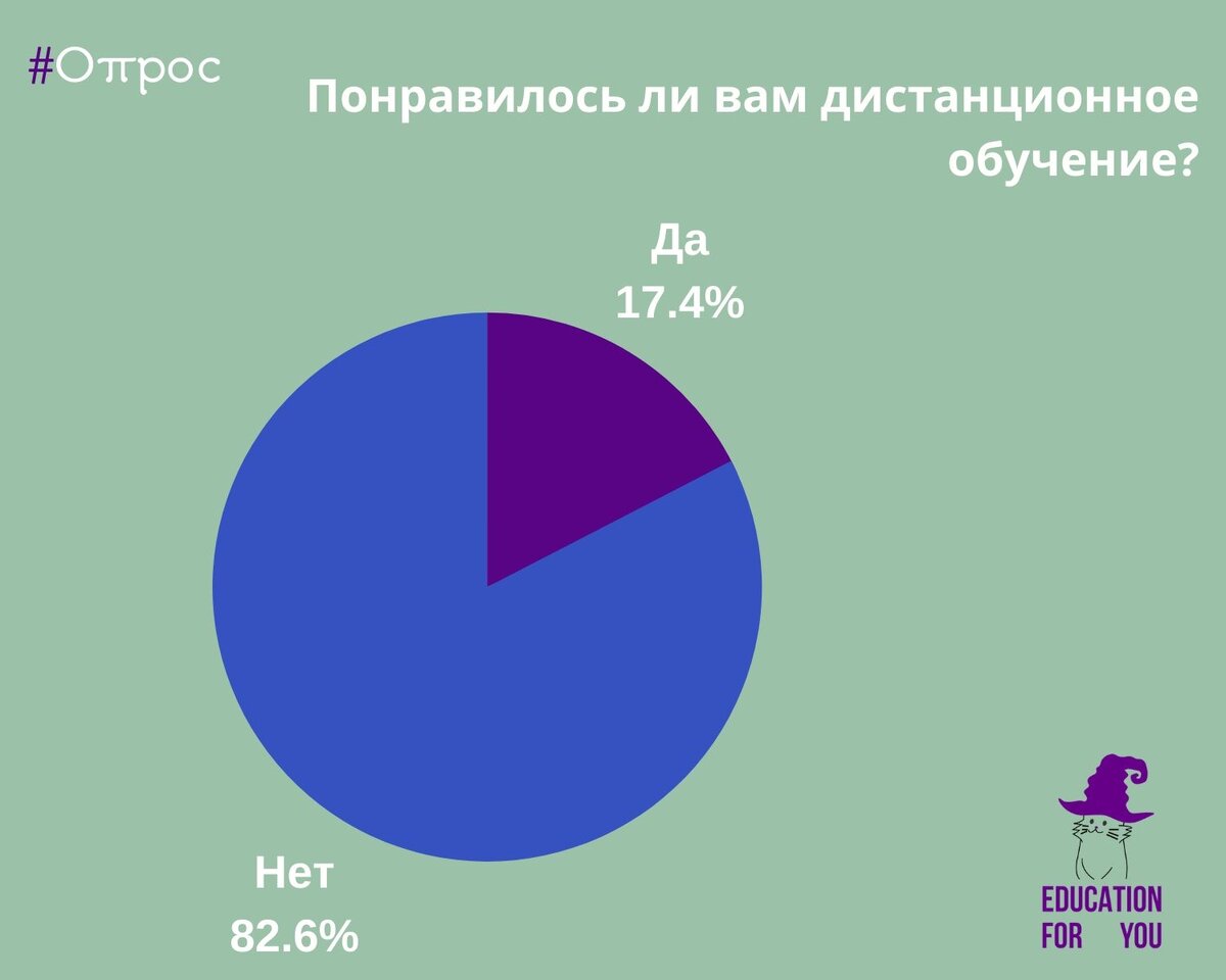 Итоги дистанционного обучения. Видение учителей | EdForYou | Дзен