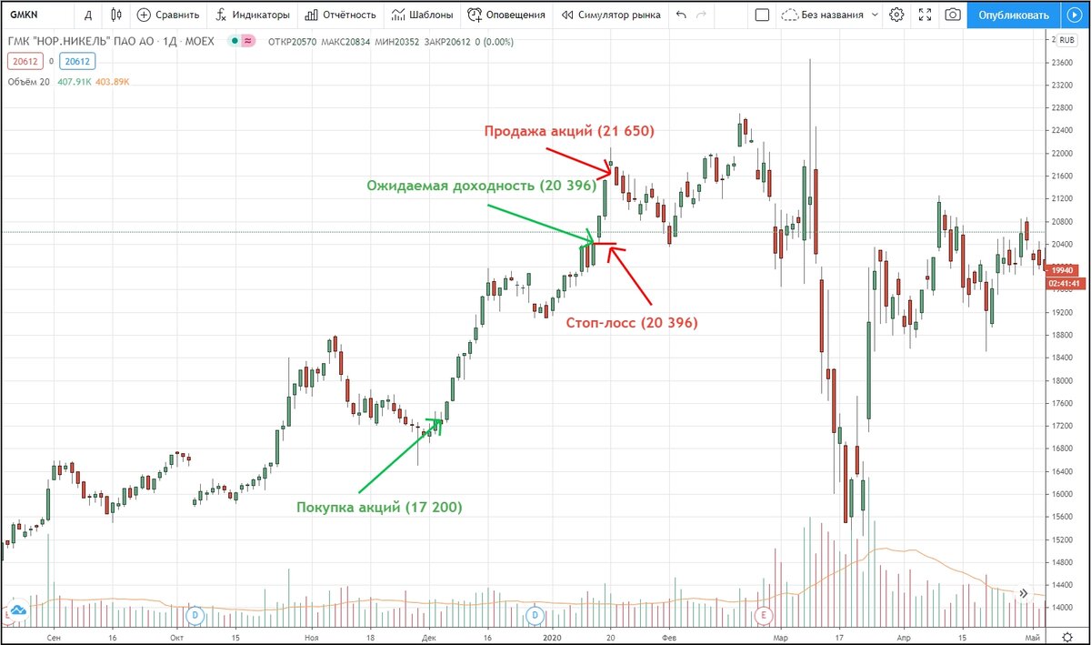 Продать акции норникель. График акций. График акций на бирже. Акция Графика. Диаграмма акций.
