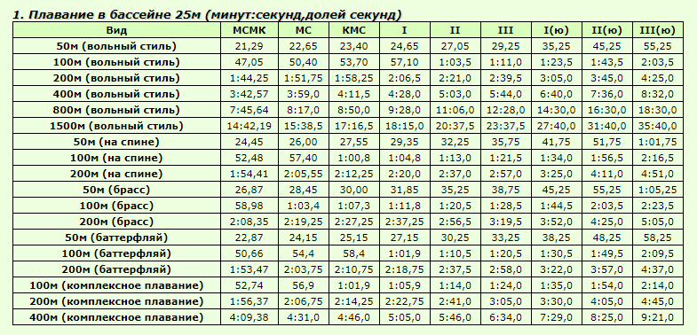 Схема разрядов по плаванию