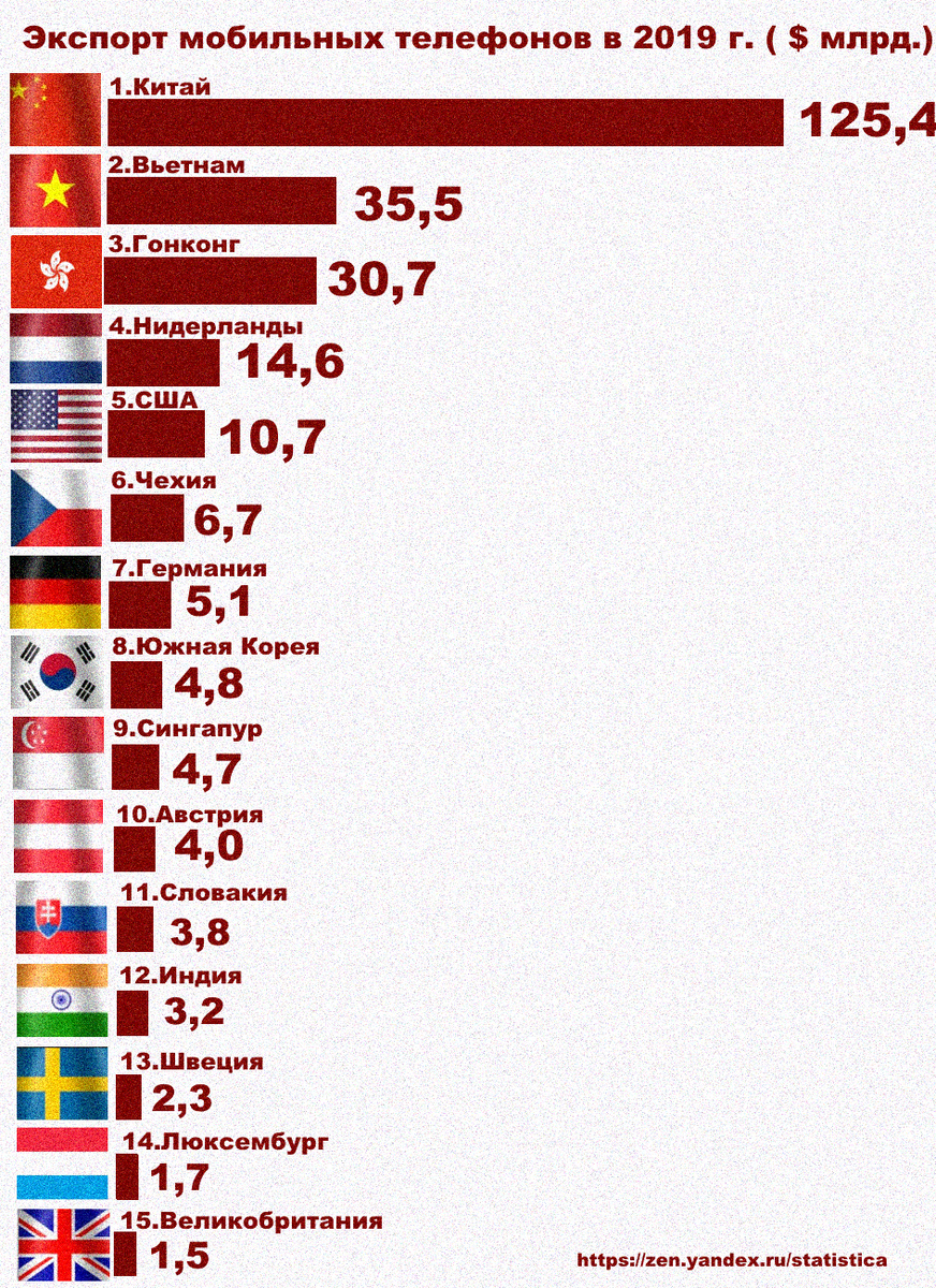 Экспорт мобильных телефонов в 2019 году по странам мира ($ млрд.) 