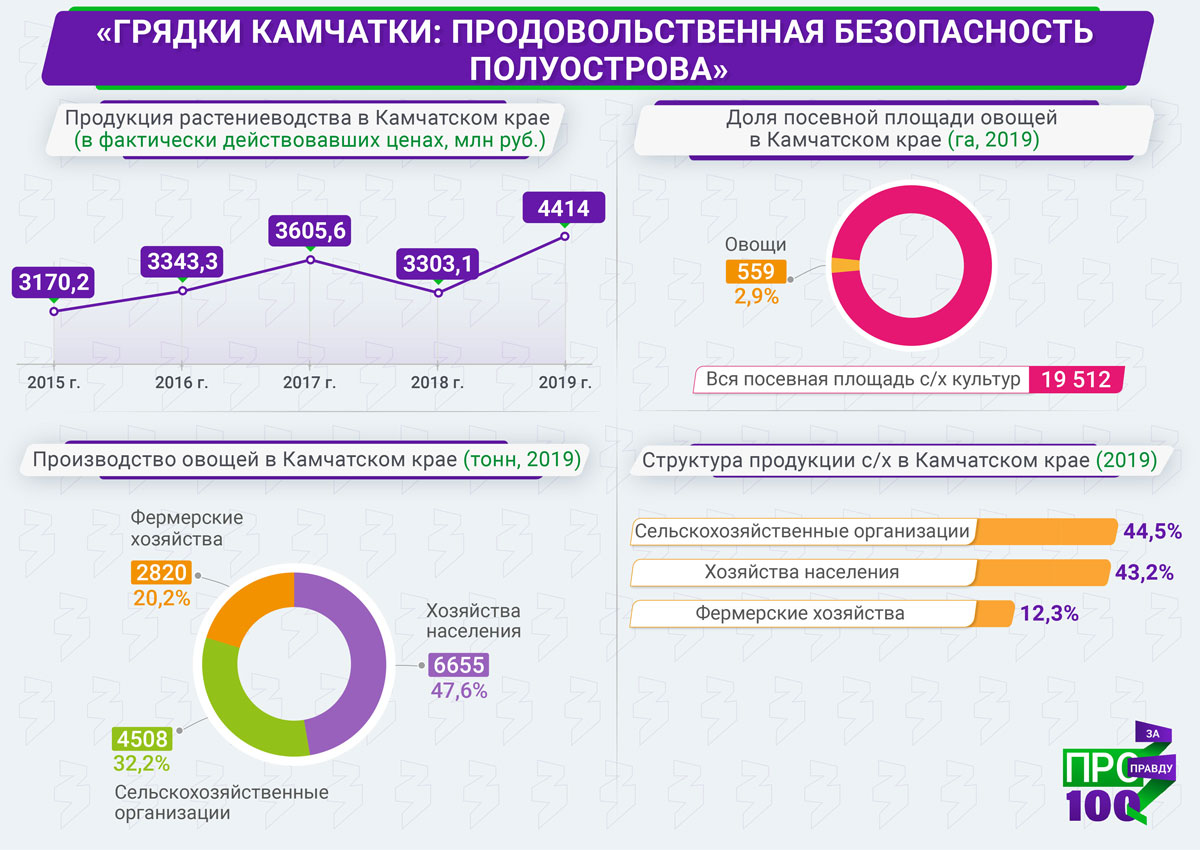 Сегодня на полуострове работают около 50 предприятий, которые ежедневно снабжают камчатцев продуктами местного производства. В крае выращивают различные виды овощей и фруктов. Однако этого количества продукции недостаточно для обеспечения продовольственной независимости региона.