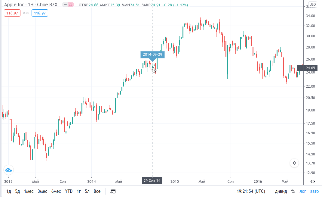 Источник: ru.tradingview.com