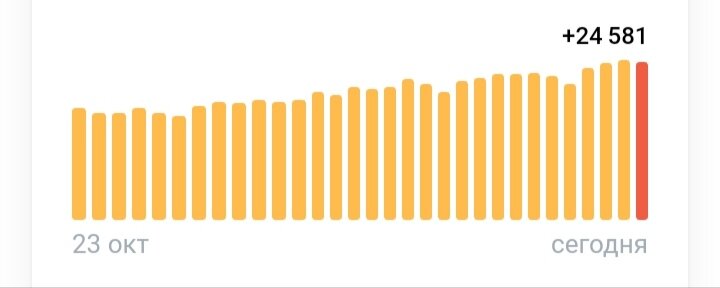 Всего заболевших за 22 ноября