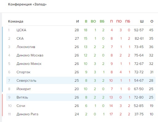 Таблица "Западной Конференции"