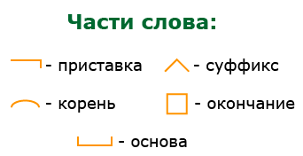 Обозначить приставку и корень. Части слова. Обозначение частей слова. Приставка корень суффикс суффикс окончание. Части слова схема.