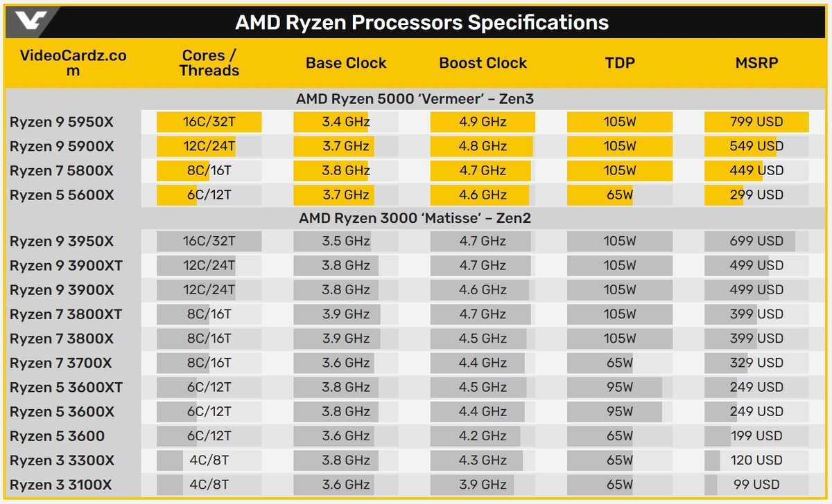 Ryzen 5600g. AMD Ryzen 5 5600x. Ryzen 5 5600g максимальная нагрузка. 3600x vs 5600x l3 кэш.