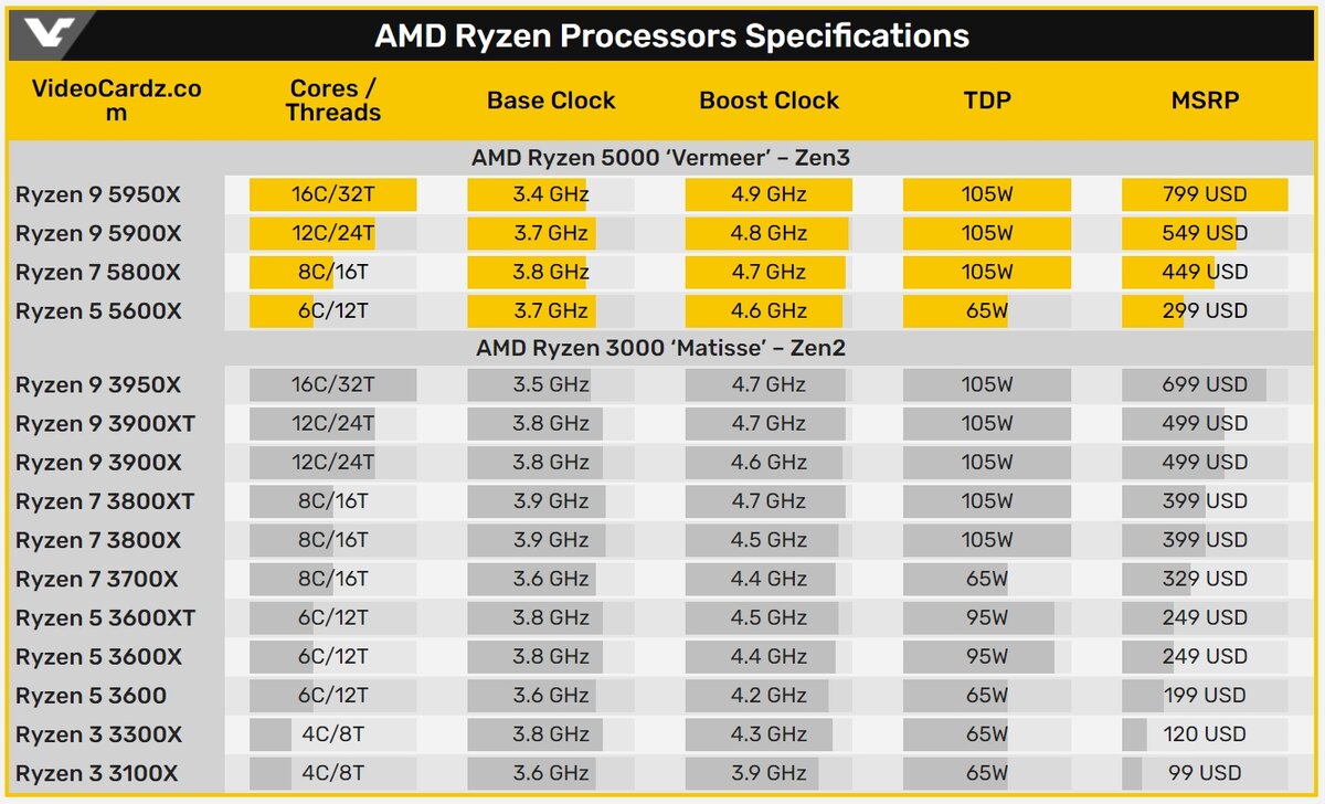 Ryzen 5 5600 3060. Ryzen 5600g. AMD Ryzen 5 5600x. Ryzen 5 5600g максимальная нагрузка. 3600x vs 5600x l3 кэш