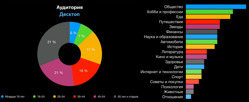 Популярные темы на Яндекс.Дзен