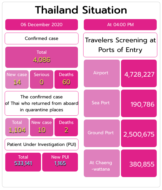 Официальный отчет о степени распространения коронавируса в Таиланде на 6 декабря 2020 года по данным сайта ddc.moph.go.th