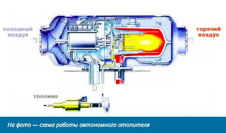 Схема работы автомобильного отопительного оборудования, работающего на бензине или дизельном топливе, предельно проста. Устройство всасывает холодный воздух с одной стороны и выдувает нагретый из выходного патрубка, находящегося на противоположном конце корпуса. За счет постоянной циркуляции воздушных масс и осуществляется отопление помещения. 
 
Оборудование может быть частью бортовой системы автомобиля (подача топлива производится из бака машины), а также функционировать полностью автономно (в этом случае понадобится индивидуальных резервуар с бензином или соляркой).
Управление также может производиться как с приборной панели транспортного средства, так и отдельно.

 Преимущества использования воздушного отопителя для обогрева салона или кузова автомобиля неоспоримы:

 -повышает температуру воздуха на порядок быстрее, чем штатная встроенная печка;
-способствует значительной экономии ресурсов, так как потребляет от 0,1 до 0,5 литра топлива в час;
-абсолютно безопасен в эксплуатации, выбрасывает меньше вредных веществ в атмосферу.

 Обратите внимание!
Эффективность использования описываемых систем настолько высока, что многие производители автотранспорта встраивают автономное климатическое оборудование при изготовлении машин.
Примером может служить воздушный отопитель AIR MOTORS, который позволяет значительно снизить количество вредных выбросов в атмосферу и увеличить экономичность эксплуатации грузового транспорта.