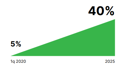 Куда инвестировать в 2021 году? – Трансформация рабочих процессов