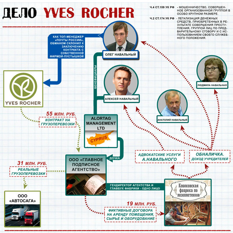 Навальный и дело «Ив Роше»